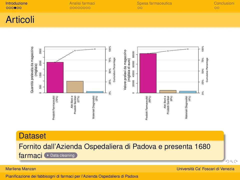 2500 3500 0% 25% 50% 75% 100% Cumulative Percentage Valore prelievi da magazzino (migliaia di euro) 0 20000 40000 60000 80000