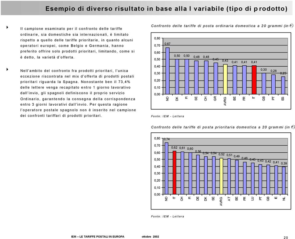 Confronto delle tariffe di posta ordinaria domestica a 20 grammi (in ) 0,70 0,67 0,50 0,50 0,48 0,48 0,50 0,45 0,43 0,41 0,41 0,41 4 Nell ambito del confronto fra prodotti prioritari, l unica