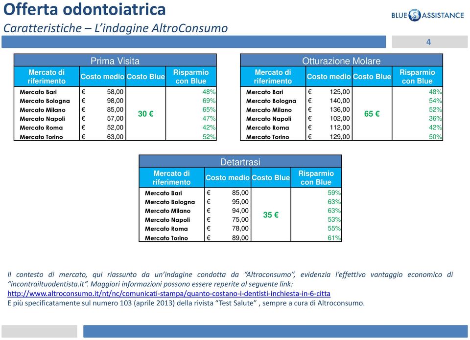 136,00 52% 65 Mercato Napoli 102,00 36% Mercato Roma 112,00 42% Mercato Torino 129,00 50% Mercato di riferimento Detartrasi Costo medio Costo Blue con Blue Mercato Bari 85,00 59% Mercato Bologna