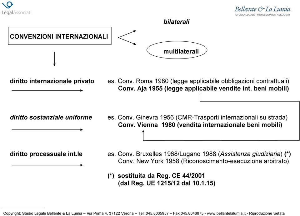 beni mobili) diritto sostanziale uniforme es. Conv. Ginevra 1956 (CMR-Trasporti internazionali su strada) Conv.