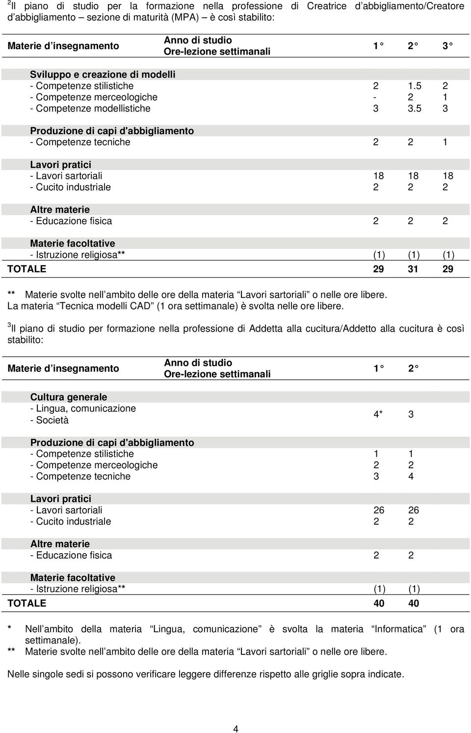 5 3 Produzione di capi d'abbigliamento - Competenze tecniche 2 2 1 Lavori pratici - Lavori sartoriali 18 18 18 - Cucito industriale 2 2 2 Altre materie - Educazione fisica 2 2 2 Materie facoltative -