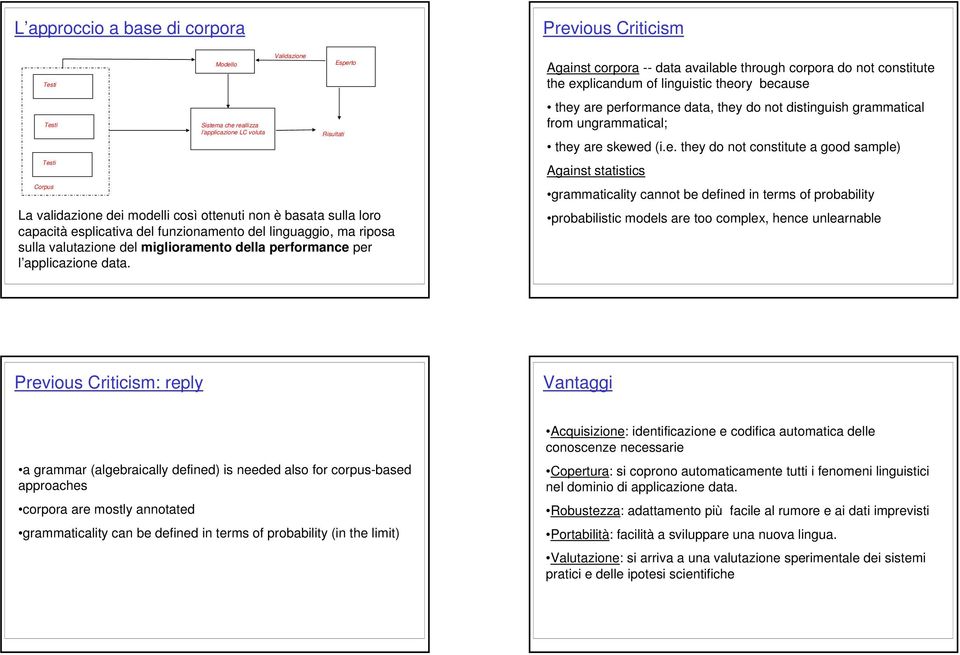 Previous Criticism Against corpora -- data available through corpora do not constitute the explicandum of linguistic theory because they are performance data, they do not distinguish grammatical from