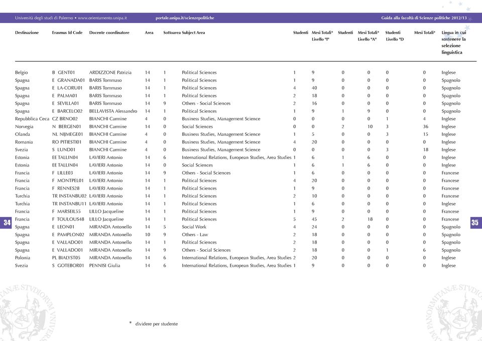 Political Sciences 1 0 0 0 0 Spagnolo Spagna E LA-CORU01 BARIS Tommaso 14 1 Political Sciences 4 40 0 0 0 0 Spagnolo Spagna E PALMA01 BARIS Tommaso 14 1 Political Sciences 2 18 0 0 0 0 Spagnolo