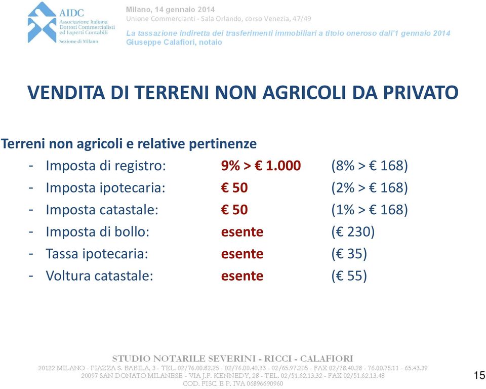 000 (8% > 168) - Imposta ipotecaria: 50 (2% > 168) - Imposta catastale: 50