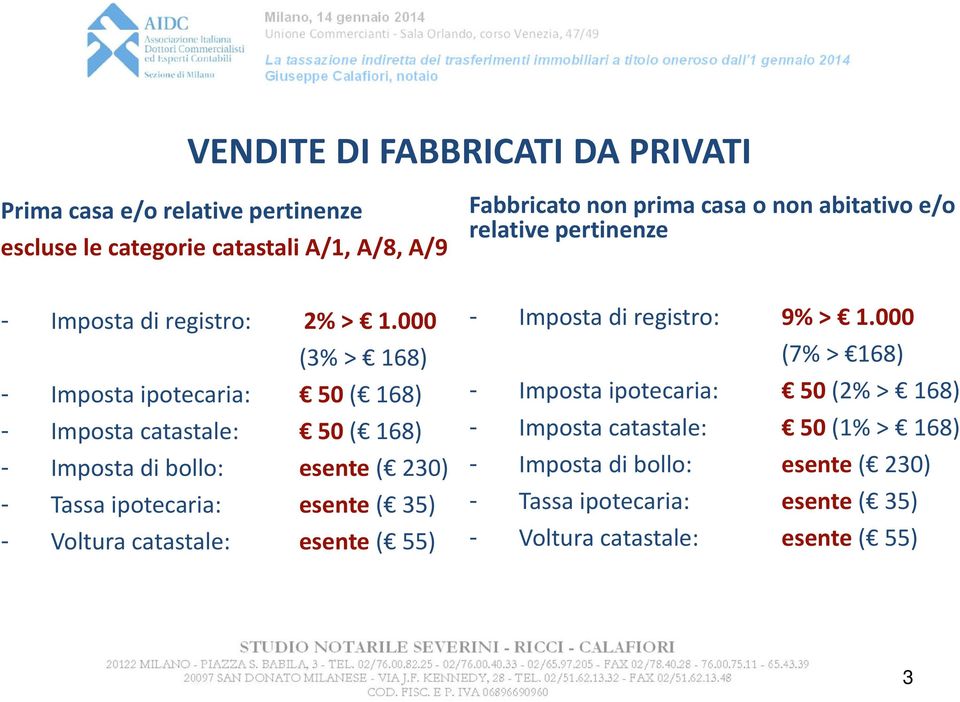 000 (3% > 168) - Imposta ipotecaria: 50 ( 168) - Imposta catastale: 50 ( 168) - Imposta di bollo: esente ( 230) - Tassa ipotecaria: esente ( 35) -