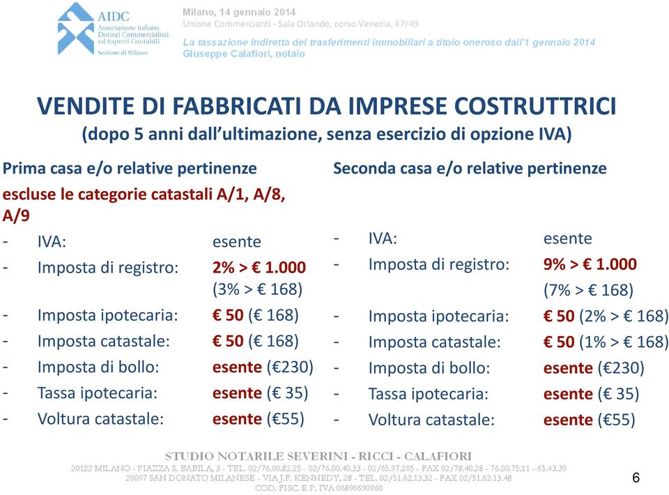 000 (3% > 168) - Imposta ipotecaria: 50 ( 168) - Imposta catastale: 50 ( 168) - Imposta di bollo: esente ( 230) - Tassa ipotecaria: esente ( 35) - Voltura catastale: