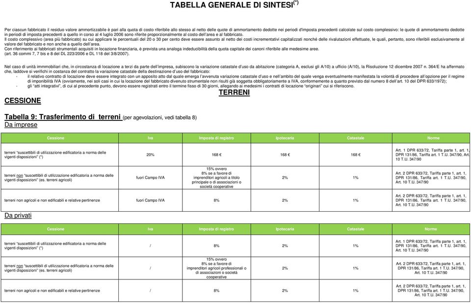 Il costo complessivo (area più fabbricato) su cui applicare le percentuali del 20 o 30 per cento deve essere assunto al netto dei costi incrementativi capitalizzati nonché delle rivalutazioni