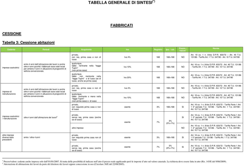 131/86 - Tariffa Art. 1 T.U.