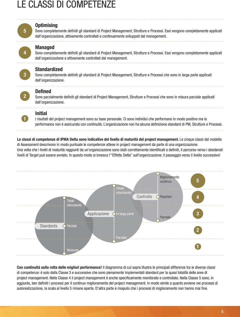 Managed Sono completamente defi niti gli standard di Project Management, Strutture e Processi. Essi vengono completamente applicati dall organizzazione e attivamente controllati dal management.