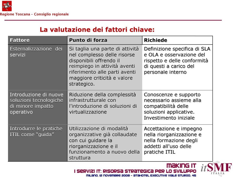 Riduzione della complessità infrastrutturale con l'introduzione di soluzioni di virtualizzazione Utilizzazione di modalità organizzative già collaudate con cui guidare la riorganizzazione e il