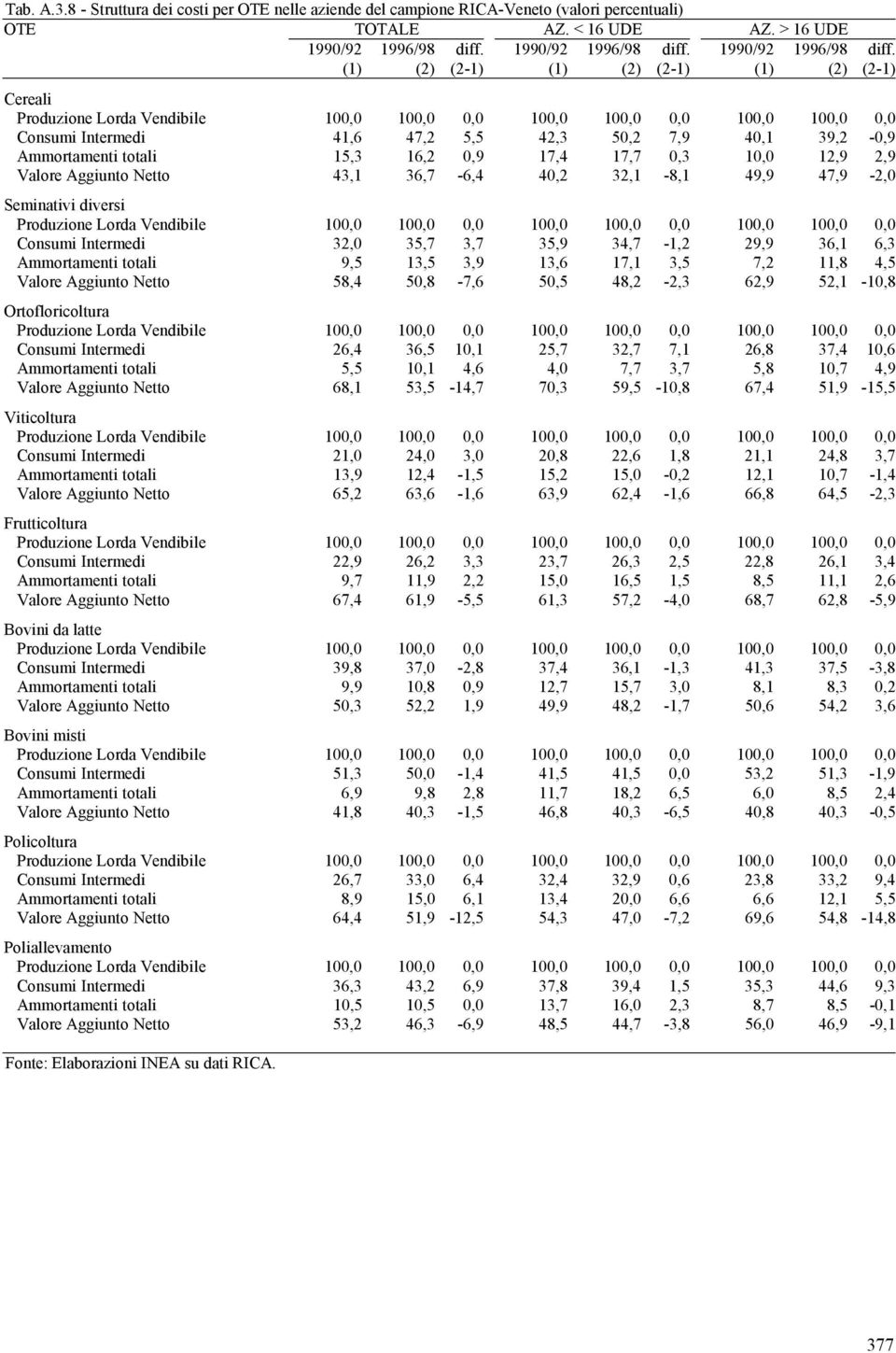 (1) (2) (2-1) (1) (2) (2-1) (1) (2) (2-1) Cereali Produzione Lorda Vendibile 100,0 100,0 0,0 100,0 100,0 0,0 100,0 100,0 0,0 Consumi Intermedi 41,6 47,2 5,5 42,3 50,2 7,9 40,1 39,2-0,9 Ammortamenti