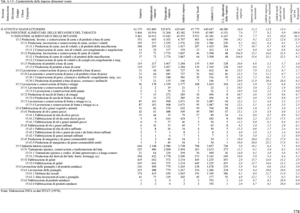 U.L. dipendenti dalle imprese Addetti per impresa Imprese sul tot. nazionale Addetti imprese sul tot. nazionale Addetti unità locali sul tot. nazionale Addetti imprese sul tot. Regionale D ATTIVITA' MANIFATTURIERE 63.