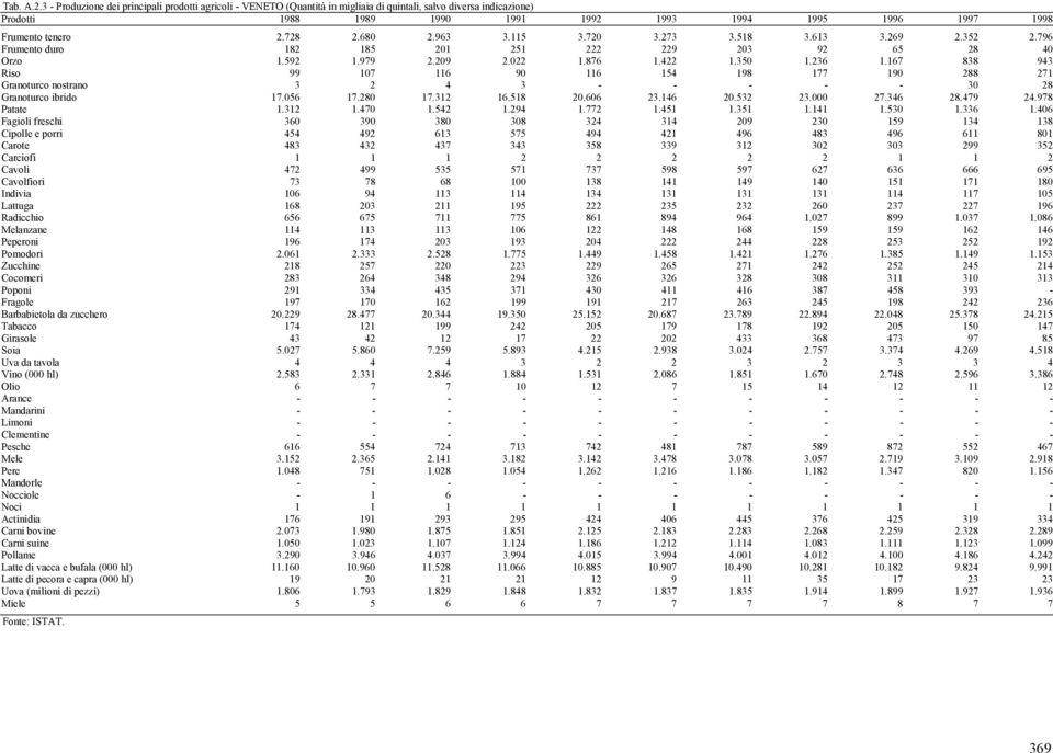 2.728 2.680 2.963 3.115 3.720 3.273 3.518 3.613 3.269 2.352 2.796 Frumento duro 182 185 201 251 222 229 203 92 65 28 40 Orzo 1.592 1.979 2.209 2.022 1.876 1.422 1.350 1.236 1.