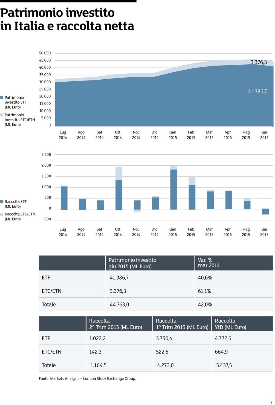 000 Raccolta (ML Euro) Raccolta ETC/ETN (ML Euro) 500 0-500 Lug Ago Set Ott Nov Dic Gen Feb Mar Apr Mag Giu Patrimonio investito giu (ML Euro) Var. % mar 41.