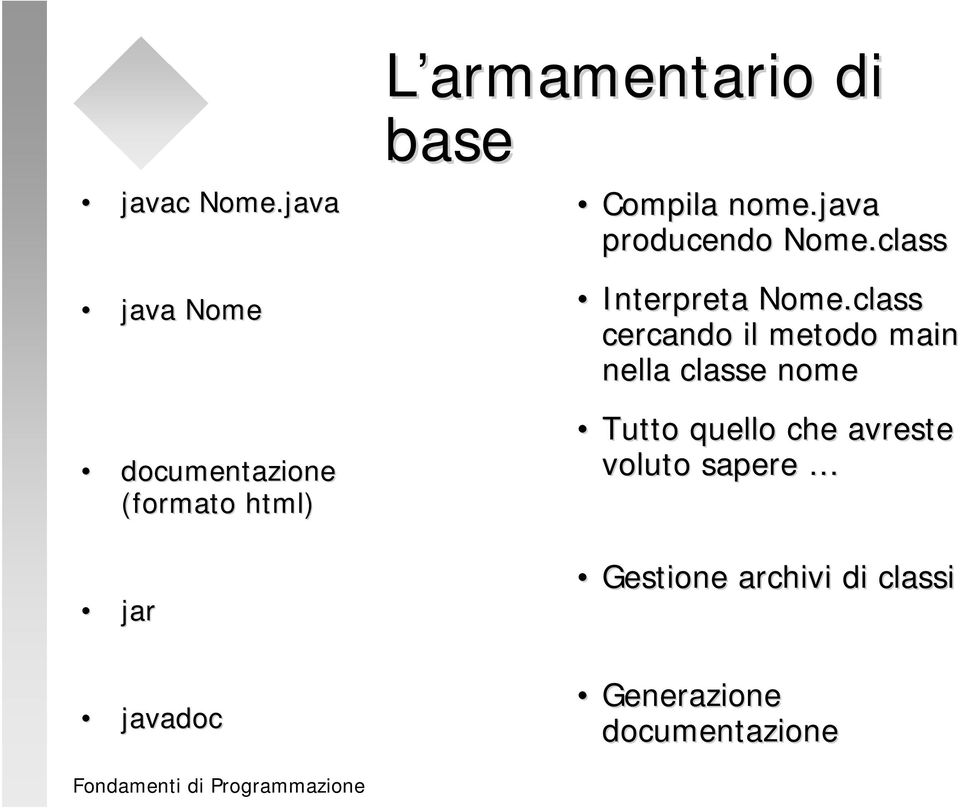 java producendo Nome.class Interpreta Nome.