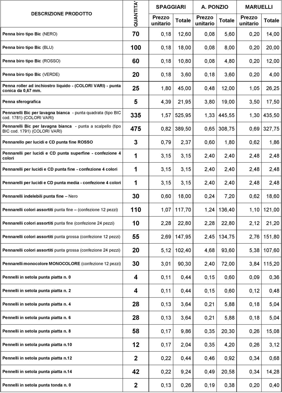 25 1,80 45,00 0,48 12,00 1,05 26,25 Penna sferografica 5 4,39 21,95 3,80 19,00 3,50 17,50 Pennarelli Bic per lavagna bianca - punta quadrata (tipo BIC cod.