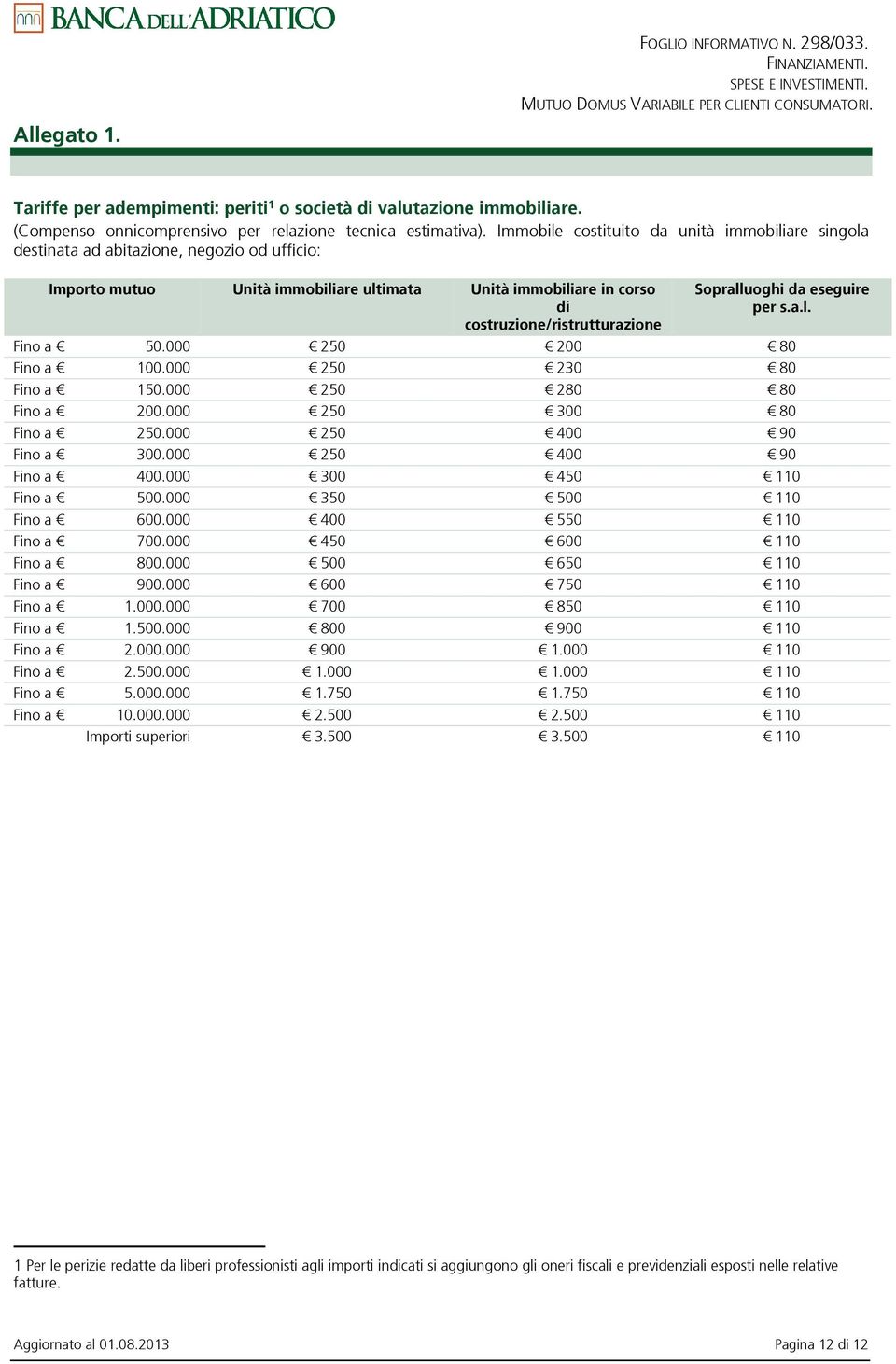 Sopralluoghi da eseguire per s.a.l. Fino a 50.000 250 200 80 Fino a 100.000 250 230 80 Fino a 150.000 250 280 80 Fino a 200.000 250 300 80 Fino a 250.000 250 400 90 Fino a 300.