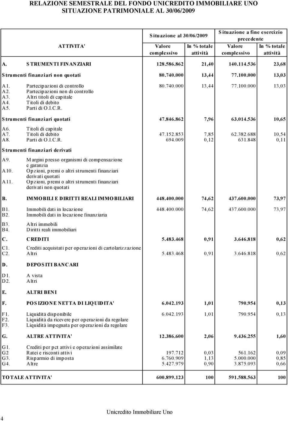 Partecip azioni non di controllo A3. Altri titoli di cap itale A4. Titoli di debito A5. Parti di O.I.C.R. S trumenti finanziari quotati 47.846.862 7,96 63.014.536 10,65 A6. Titoli di cap itale A7.