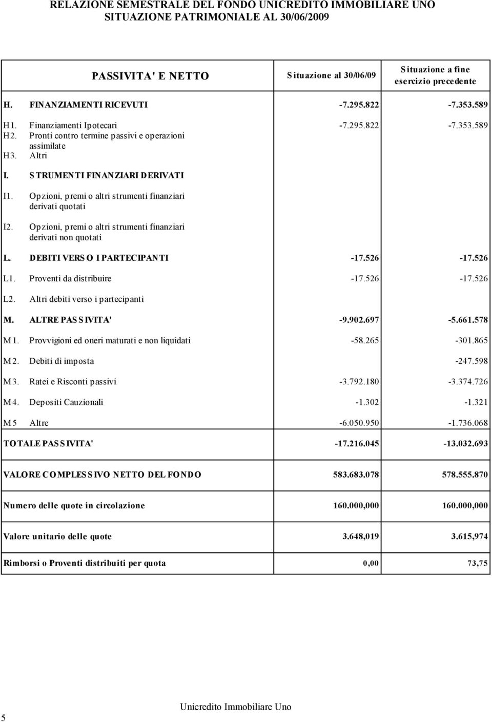 Opzioni, premi o altri strumenti finanziari derivati non quotati L. DEBITI VERS O I PARTECIPANTI -17.526-17.526 L1. Proventi da distribuire -17.526-17.526 L2. Altri debiti verso i partecipanti M.