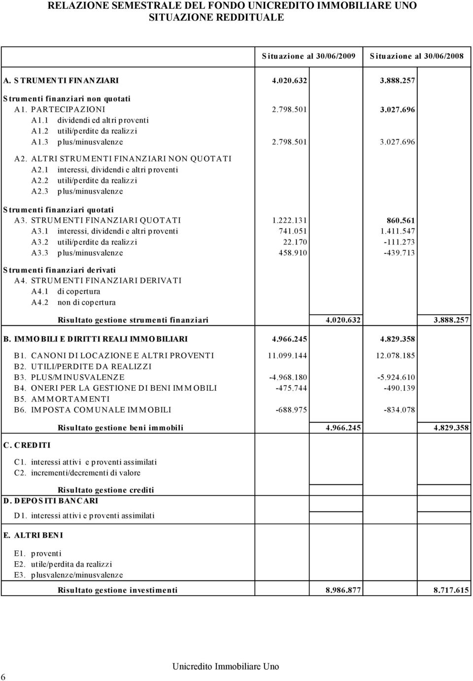 2 utili/p erdite da realizzi A2.3 plus/minusvalenze S trumenti finanziari quotati A3. STRUM ENTI FINANZIARI QUOTATI 1.222.131 860.561 A3.1 interessi, dividendi e altri p roventi 741.051 1.411.547 A3.