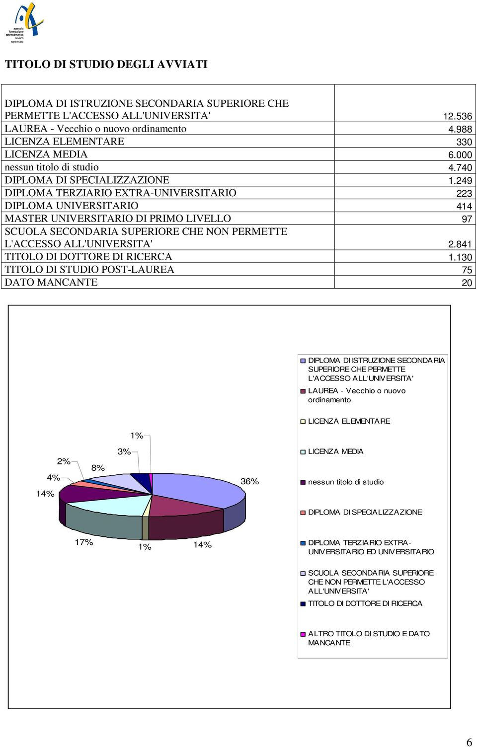 249 DIPLOMA TERZIARIO EXTRA-UNIVERSITARIO 223 DIPLOMA UNIVERSITARIO 414 MASTER UNIVERSITARIO DI PRIMO LIVELLO 97 SCUOLA SECONDARIA SUPERIORE CHE NON PERMETTE L'ACCESSO ALL'UNIVERSITA' 2.