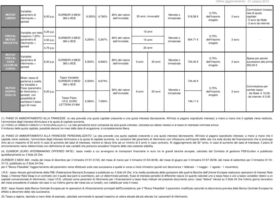 tra Variabile o Fisso (parametro di ) con possibilità di cambiare il tasso ogni 24 mesi Tasso Tasso Fisso: I.R.S.