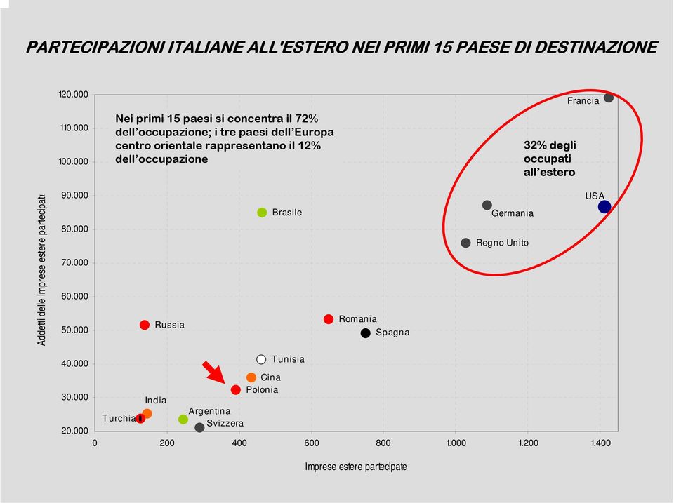 occupazione 32% degli occupati all estero Francia Addetti delle imprese estere partecipate 90.000 80.000 70.000 60.000 50.