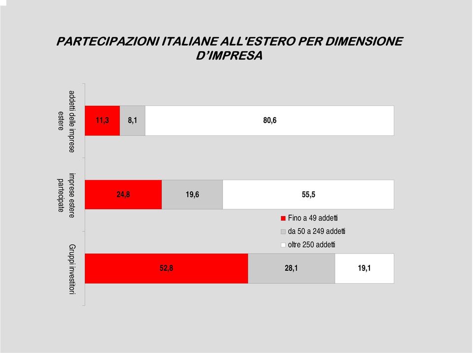 estere partecipate 24,8 19,6 55,5 Fino a 49 addetti da 50