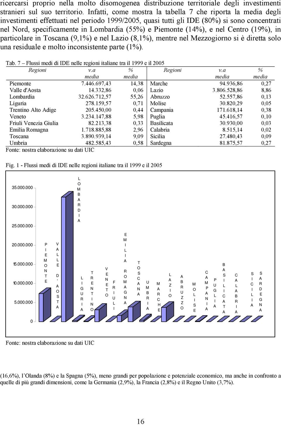 Piemonte (14%), e nel Centro (19%), in particolare in Toscana (9,1%) e nel Lazio (8,1%), mentre nel Mezzogiorno si è diretta solo una residuale e molto inconsistente parte (1%). Tab.