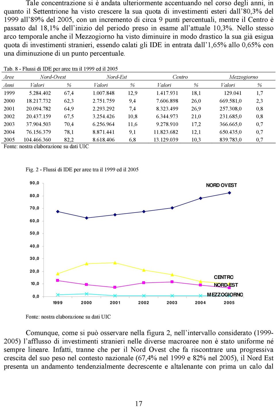 Nello stesso arco temporale anche il Mezzogiorno ha visto diminuire in modo drastico la sua già esigua quota di investimenti stranieri, essendo calati gli IDE in entrata dall 1,65% allo 0,65% con una