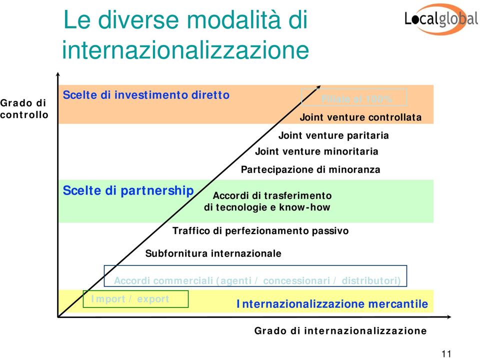 Joint venture paritaria Joint venture minoritaria Traffico di perfezionamento passivo Subfornitura internazionale Accordi