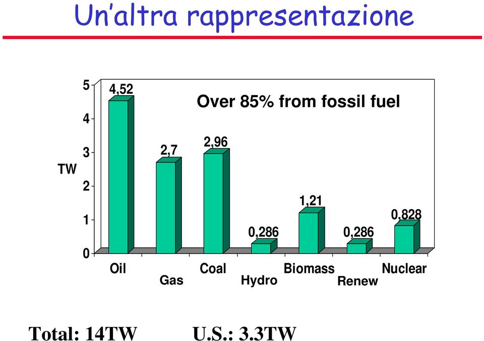 0,286 1,21 0,286 0,828 Oil Coal Biomass