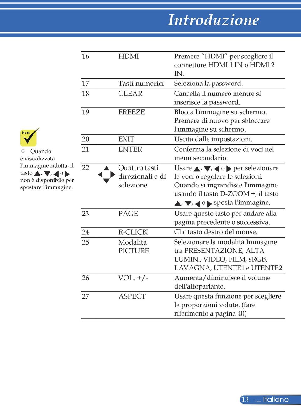 20 EXIT Uscita dalle impostazioni. 21 ENTER Conferma la selezione di voci nel menu secondario. 22 Quattro tasti direzionali e di selezione Usare,, o per selezionare le voci o regolare le selezioni.