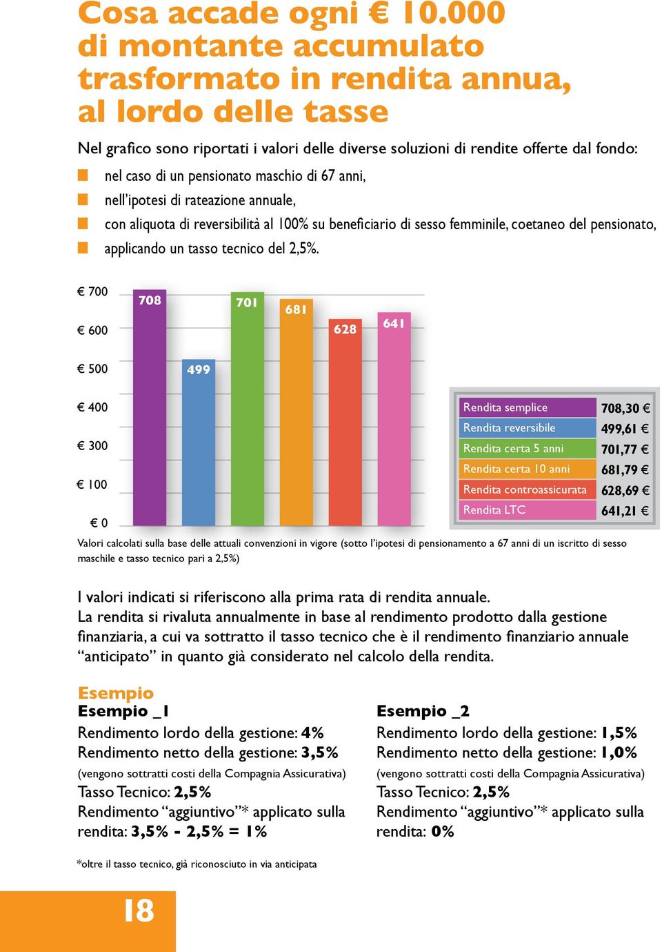 maschio di 67 anni, nell ipotesi di rateazione annuale, con aliquota di reversibilità al 100% su beneficiario di sesso femminile, coetaneo del pensionato, applicando un tasso tecnico del 2,5%.