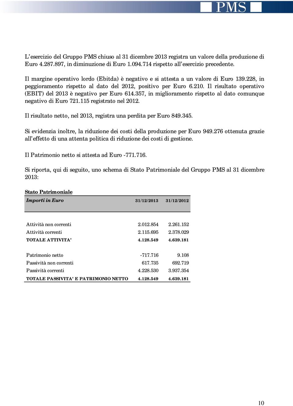 Il risultato operativo (EBIT) del 2013 è negativo per Euro 614.357, in miglioramento rispetto al dato comunque negativo di Euro 721.115 registrato nel 2012.