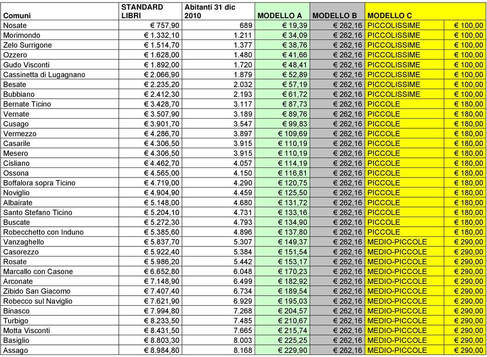 879 52,89 262,16 PICCOLISSIME 100,00 Besate 2.235,20 2.032 57,19 262,16 PICCOLISSIME 100,00 Bubbiano 2.412,30 2.193 61,72 262,16 PICCOLISSIME 100,00 Bernate Ticino 3.428,70 3.