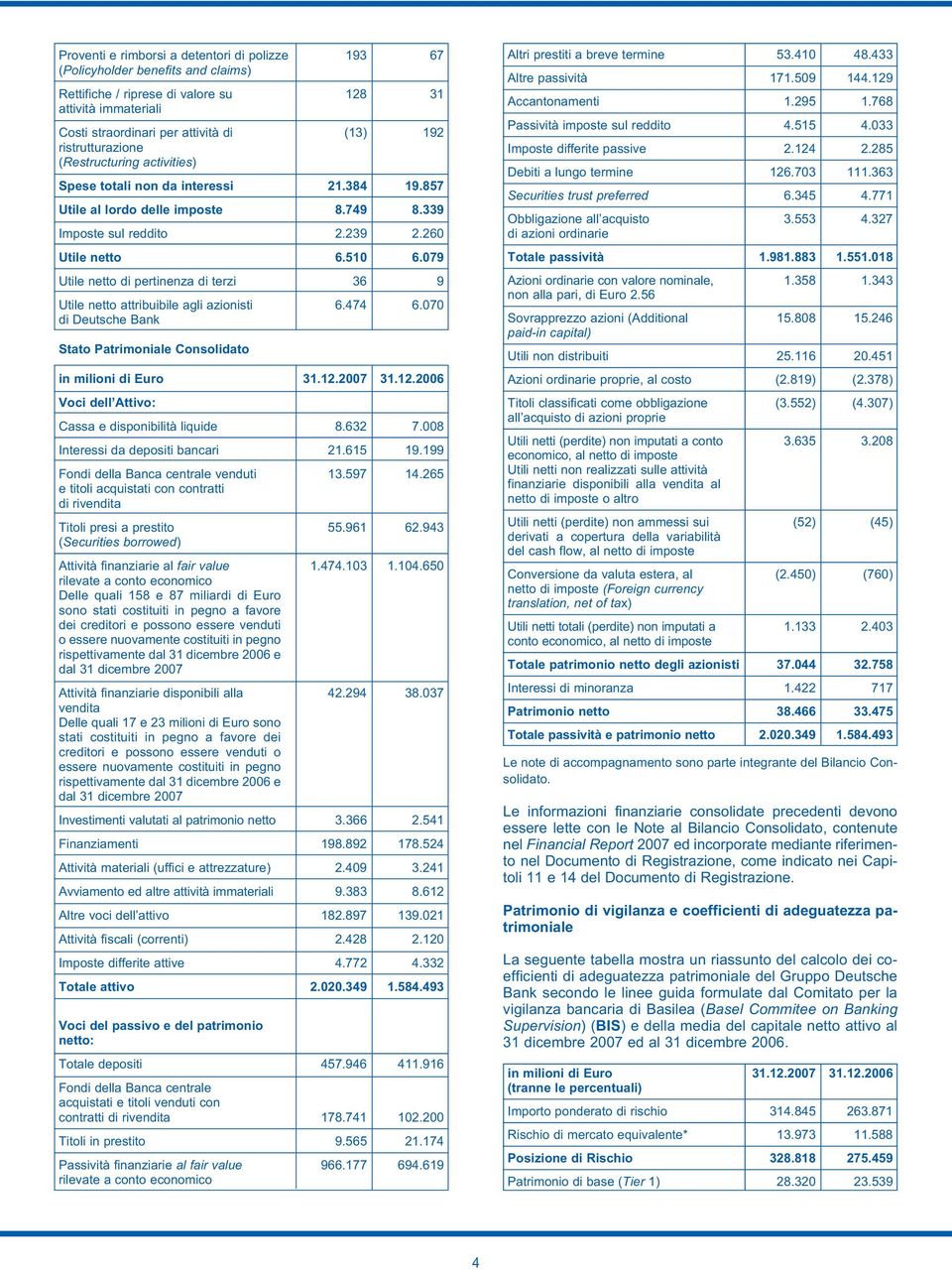 079 Utile netto di pertinenza di terzi 36 9 Utile netto attribuibile agli azionisti 6.474 6.070 di Deutsche Bank Stato Patrimoniale Consolidato in milioni di Euro 31.12.