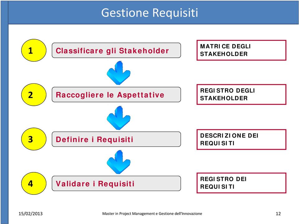 Aspettative REGISTRO DEGLI STAKEHOLDER 3 Definire i Requisiti