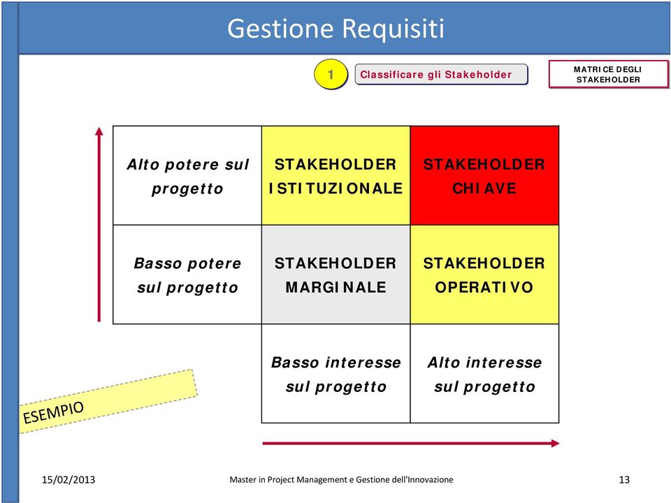 ISTITUZIONALE STAKEHOLDER CHIAVE Basso potere sul progetto STAKEHOLDER