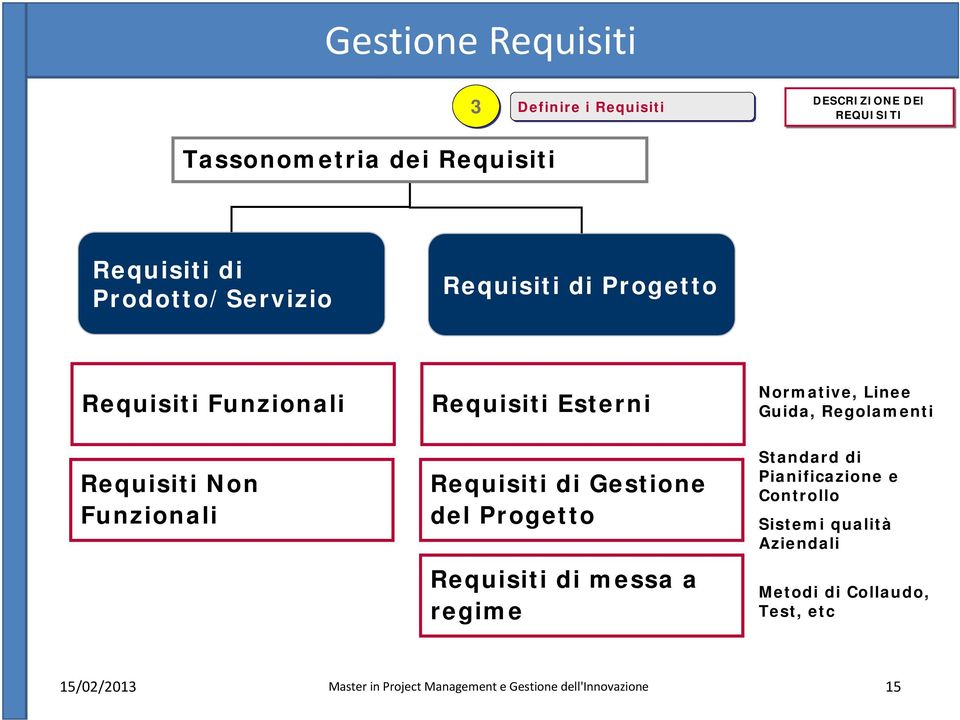 Funzionali Requisiti Esterni Requisiti di Gestione del Progetto Requisiti di messa a regime Normative, Linee