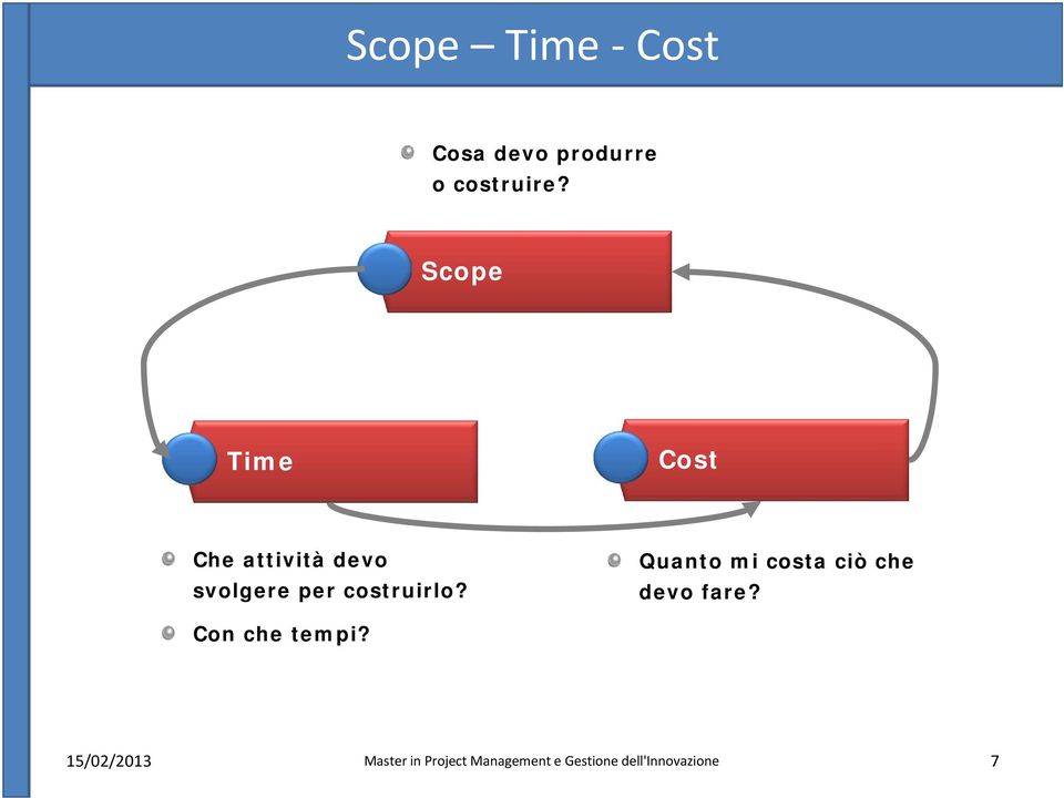 Scope Time Cost Che attività devo