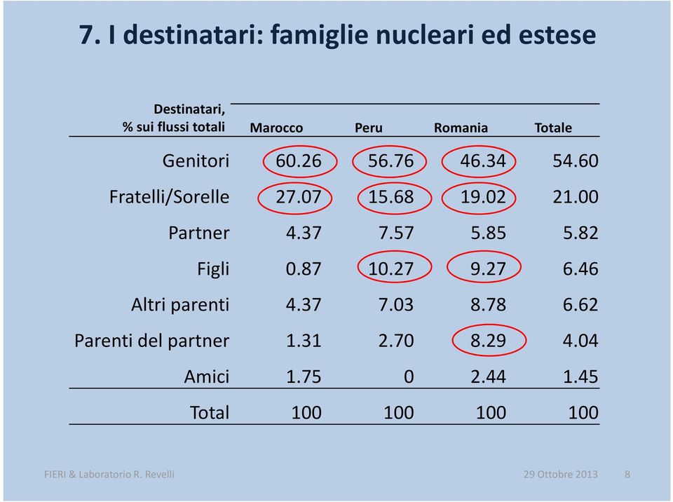 00 Partner 4.37 7.57 5.85 5.82 Figli 0.87 10.27 9.27 6.46 Altri parenti 4.37 7.03 8.78 6.