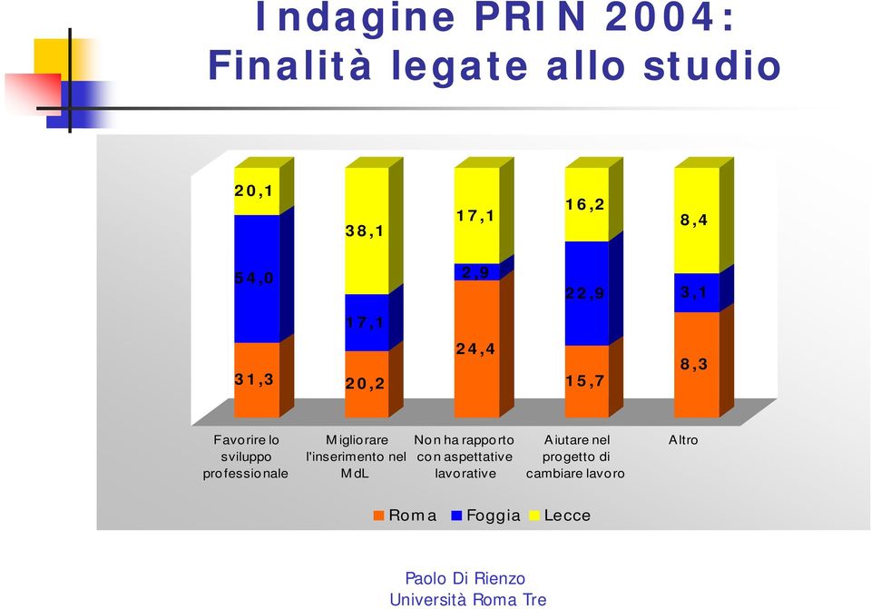 professionale M igliorare l'inserimento nel MdL Non ha rapporto con