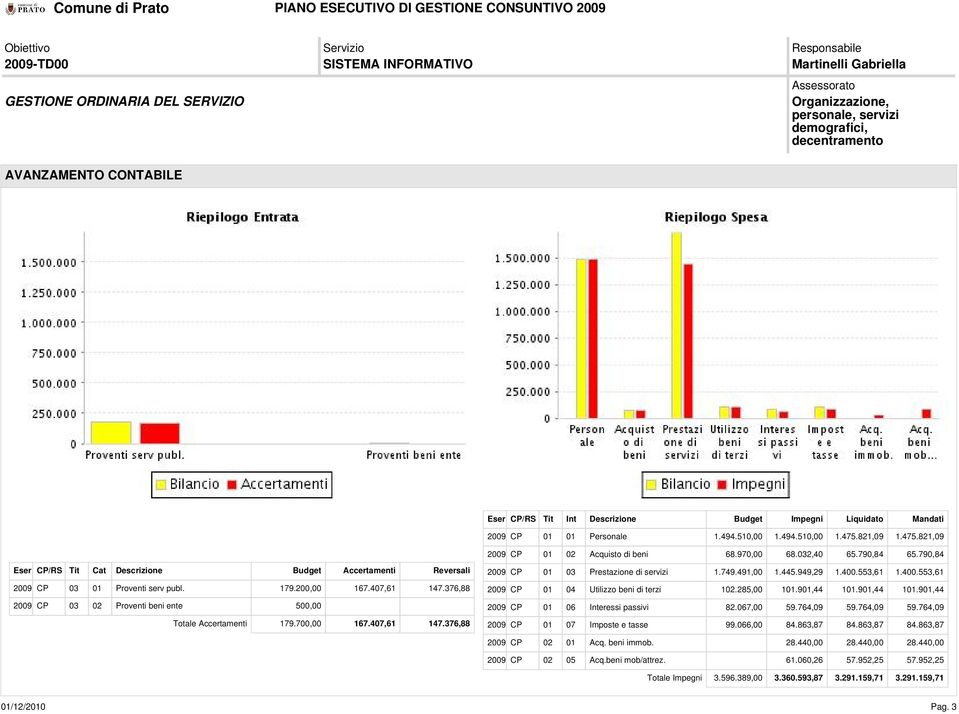 790,84 Eser CP/RS Tit Cat Descrizione Budget Accertamenti Reversali 2009 CP 03 01 Proventi serv publ. 179.200,00 167.407,61 147.376,88 2009 CP 03 02 Proventi beni ente 500,00 Totale Accertamenti 179.