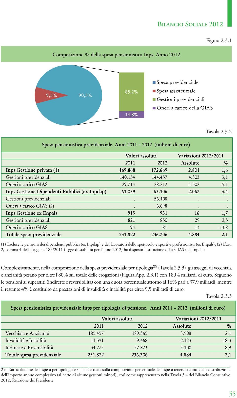 Anni 2011 2012 (milioni di euro) Valori assoluti Variazioni 2012/2011 2011 2012 Assolute % Inps Gestione privata (1) 169.868 172.669 2.801 1,6 Gestioni previdenziali 140.154 144.457 4.