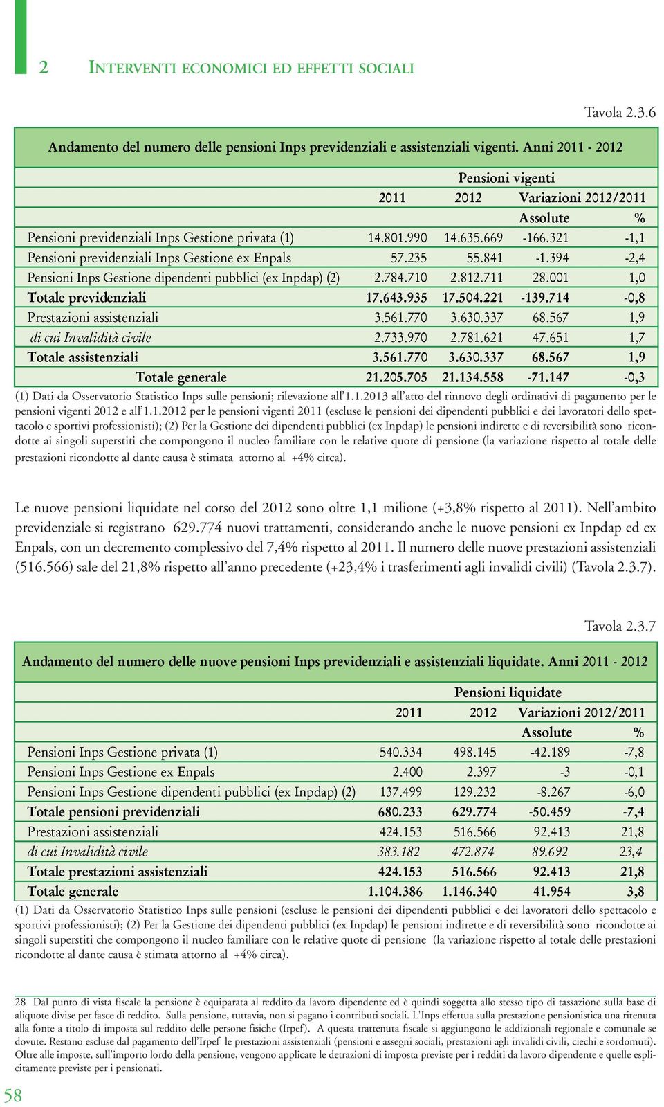 321-1,1 Pensioni previdenziali Inps Gestione ex Enpals 57.235 55.841-1.394-2,4 Pensioni Inps Gestione dipendenti pubblici (ex Inpdap) (2) 2.784.710 2.812.711 28.001 1,0 Totale previdenziali 17.643.