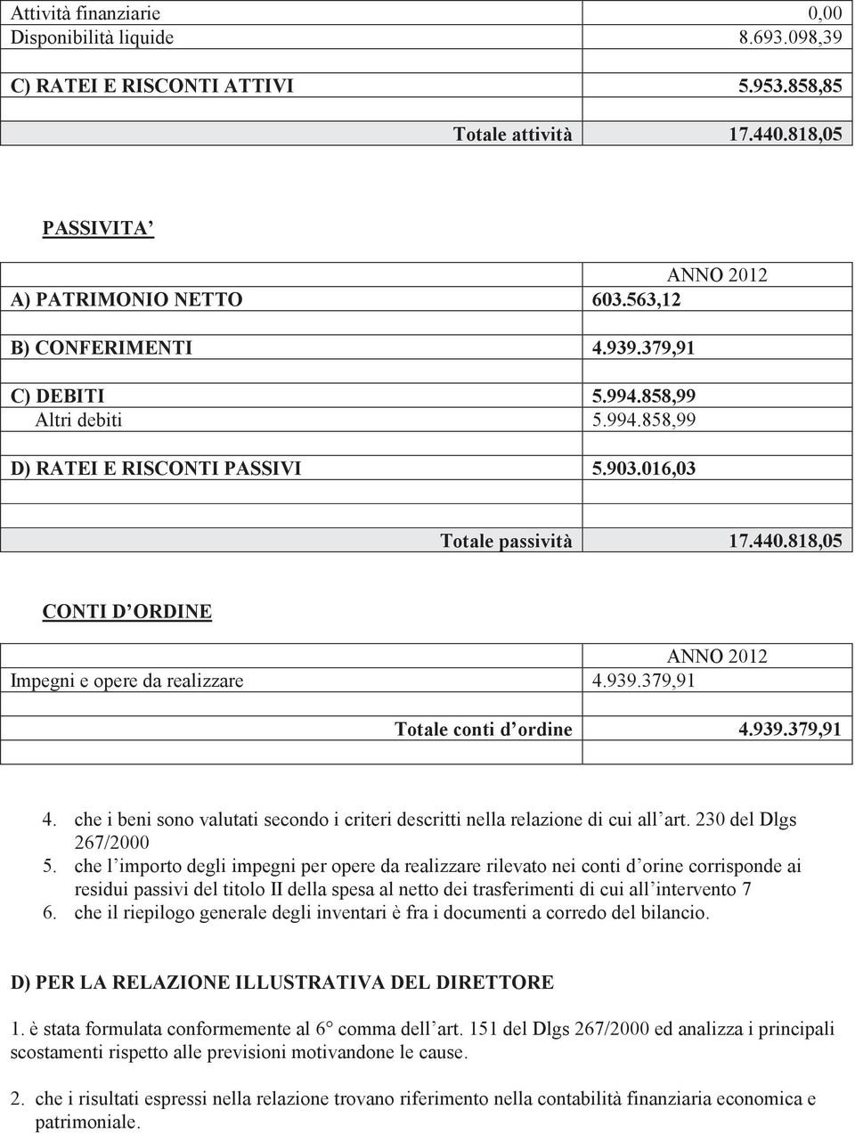 939.379,91 4. che i beni sono valutati secondo i criteri descritti nella relazione di cui all art. 230 del Dlgs 267/2000 5.