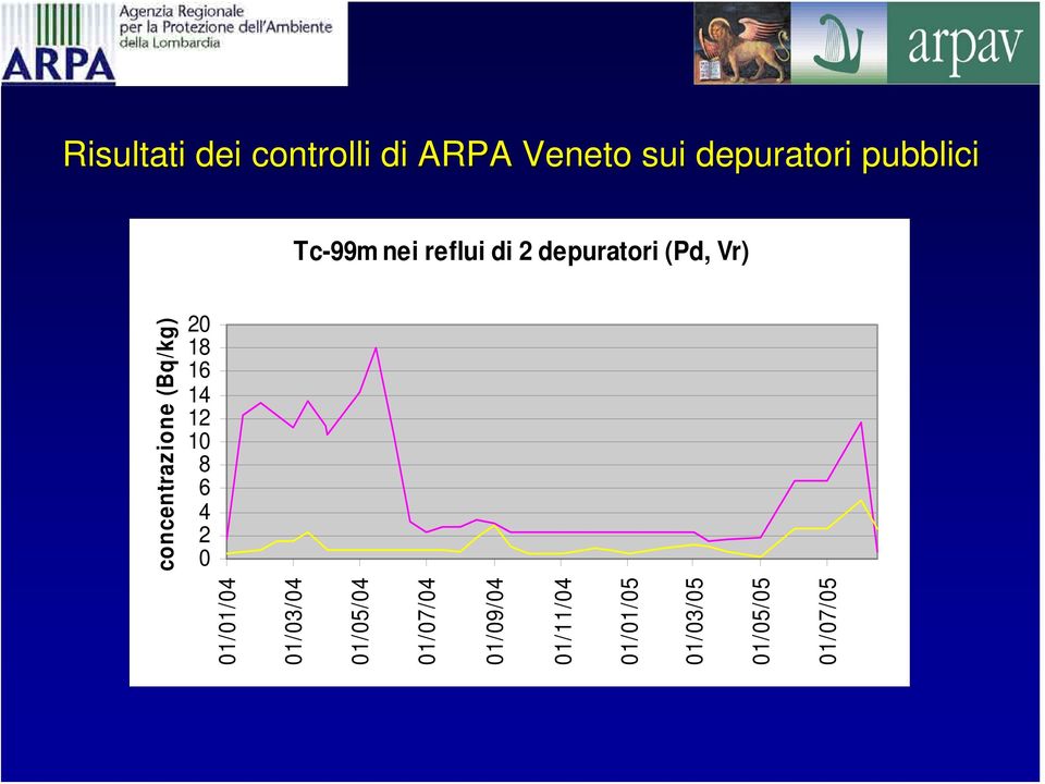 depuratori (Pd, Vr) 20 18 16 14 12 10 8 6 4 2 0 01/01/04 01/03/04 01/05/04