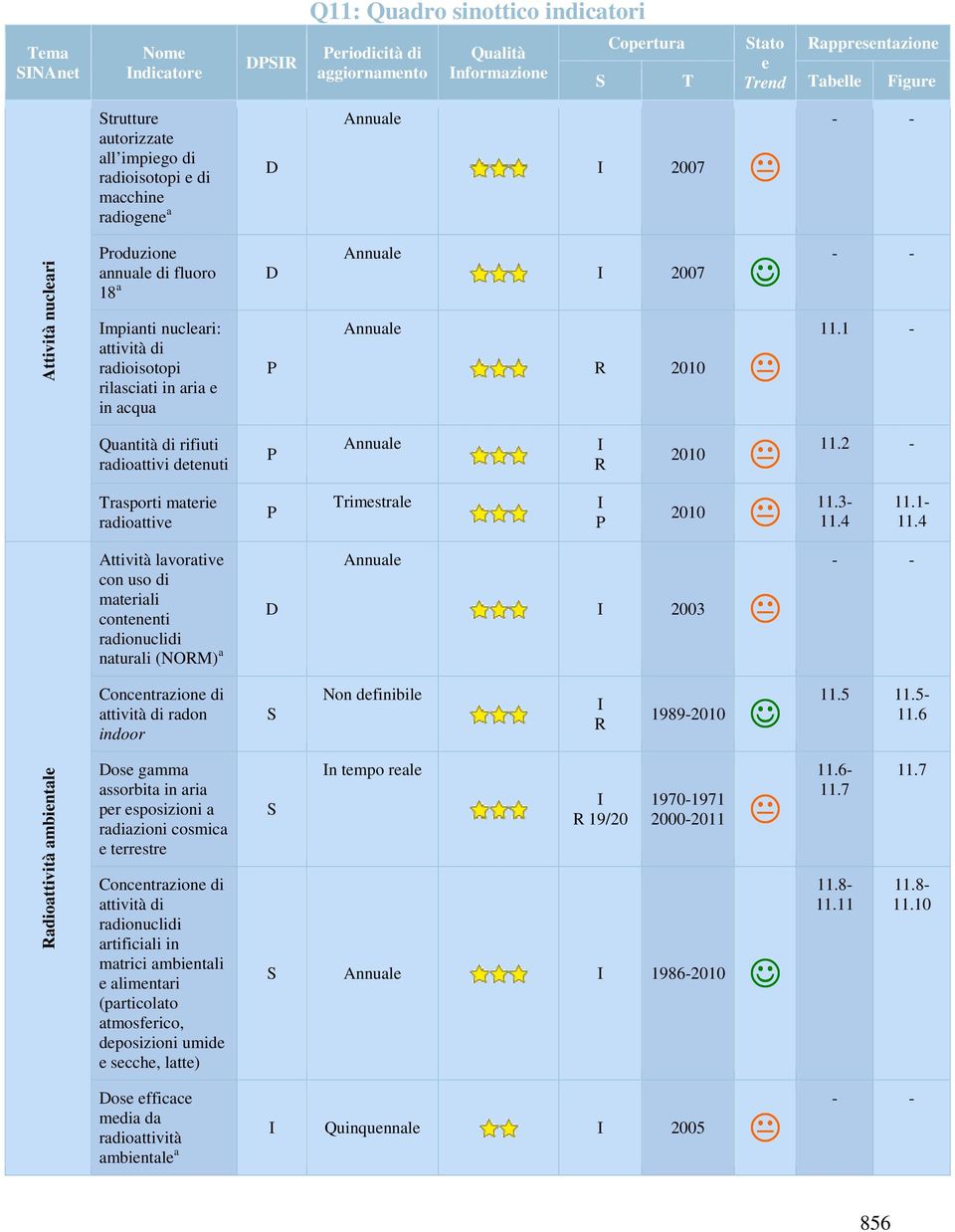 acqua P Annuale Annuale I 2007 - - R 2010 11.1 - Quantità di rifiuti radioattivi detenuti P Annuale I R 2010 11.2 - Trasporti materie radioattive P Trimestrale I P 2010 11.3-11.4 11.1-11.