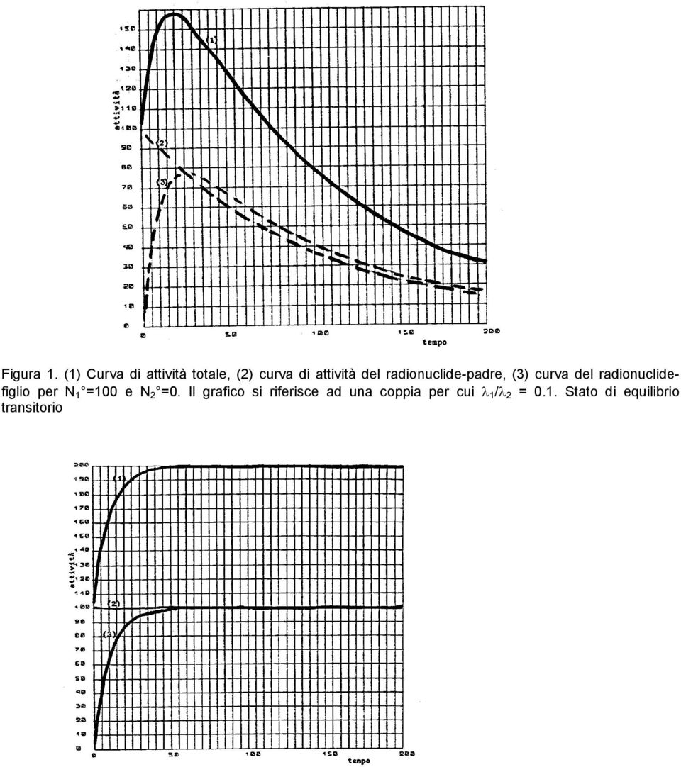 radionuclide-padre, (3) curva del radionuclidefiglio per N